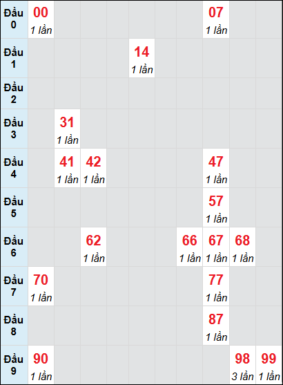 Soi cầu Trà Vinh ngày 14/2/2025 theo bảng bạch thủ 3 ngày