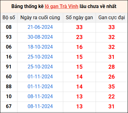 Bảng thống kê lô gan Trà Vinh lâu về nhất 14/2/2025