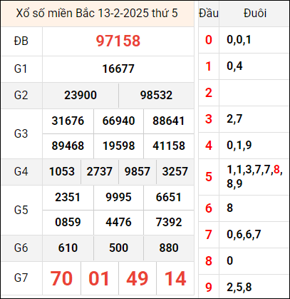 Bảng kết quả hôm qua ngày 13/2/2025