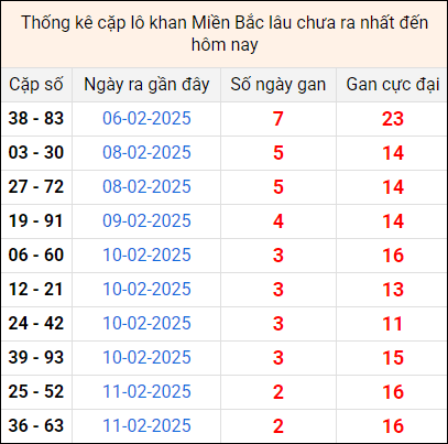 Bảng thống kê cặp lô gan lì lâu về tính tới 14/2