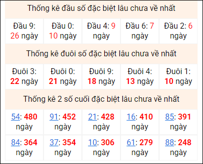 Bảng thống kê 2 số cuối đặc biệt gan ngày 14/2