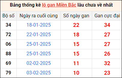 Bảng thống lô khan lâu chưa về ngày 14/2