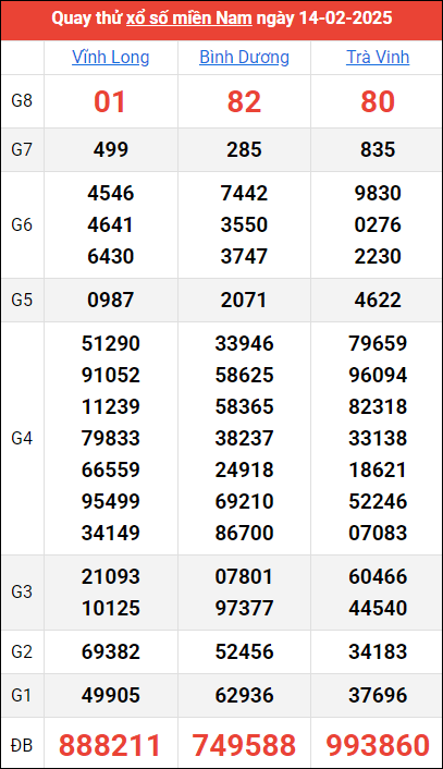 Quay thử kết quả miền Nam ngày 14/2/2025