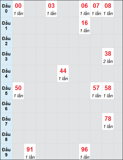 Soi cầu Đắk Nông ngày 15/2/2025 theo bảng bạch thủ 3 ngày