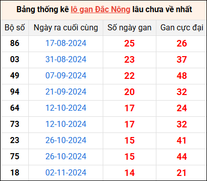 Bảng thống kê lô gan Đắc Nông lâu về nhất 15/2/2025