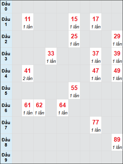 Soi cầu Long An ngày 15/2/2025 theo bảng bạch thủ 3 ngày