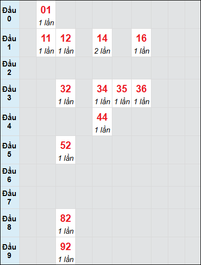 Soi cầu Hồ Chí Minh ngày 15/2/2025 theo bảng bạch thủ 3 ngày