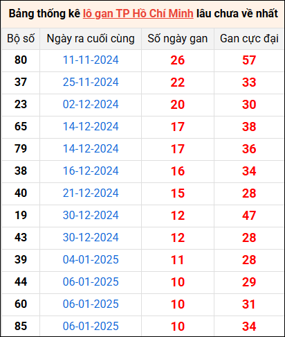 Bảng thống kê lô gan Hồ Chí Minh lâu về nhất 15/2/2025