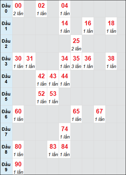 Soi cầu Bình Phước ngày 15/2/2025 theo bảng bạch thủ 3 ngày