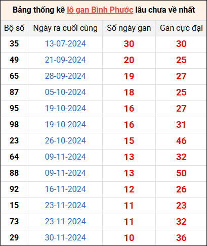 Bảng thống kê lô gan Bình Phước lâu về nhất 15/2/2025