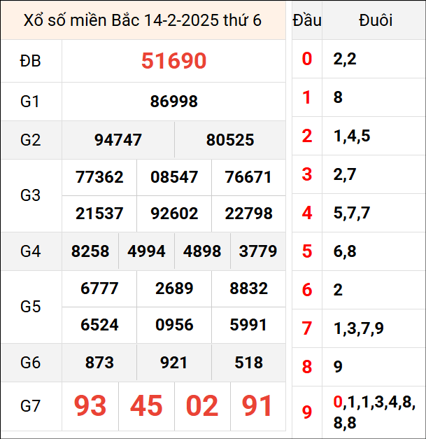 Bảng kết quả hôm qua ngày 14/2/2025