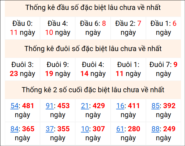 Bảng thống kê 2 số cuối đặc biệt gan ngày 15/2