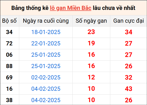 Bảng thống lô khan lâu chưa về ngày 15/2