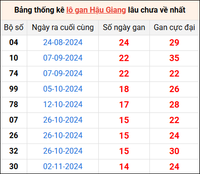 Bảng thống kê lô gan Hậu Giang lâu về nhất 15/2/2025