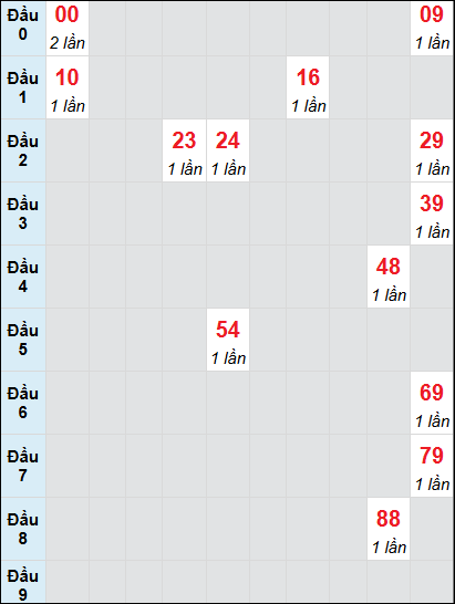 Soi cầu Quảng Ngãi ngày 15/2/2025 theo bảng bạch thủ 3 ngày