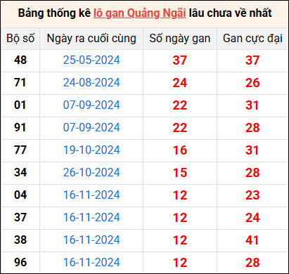 Bảng thống kê lô gan Quảng Ngãi lâu về nhất 15/2/2025