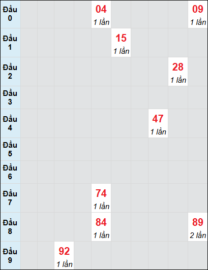 Soi cầu bạch thủ đài Đà Nẵng 15/2/2025