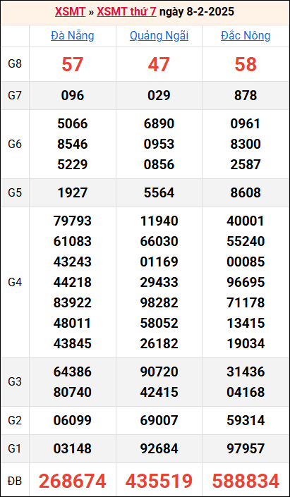 Bảng kết quả kỳ trước 8/2/2025