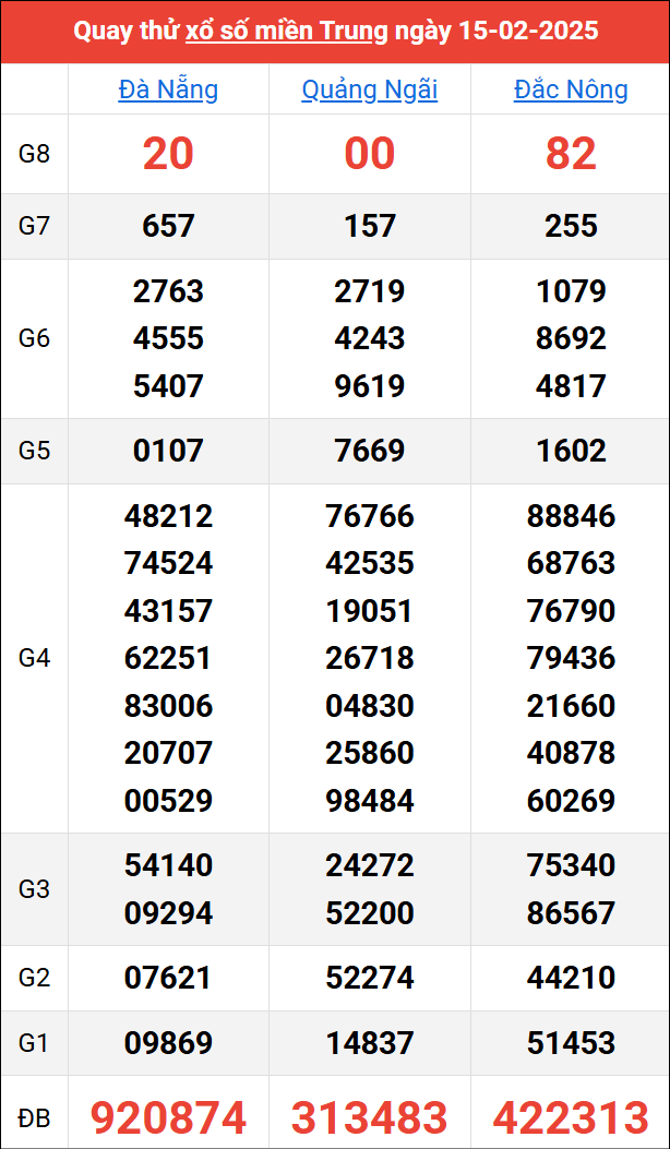 Quay thử kết quả miền Trung ngày 15/2/2025