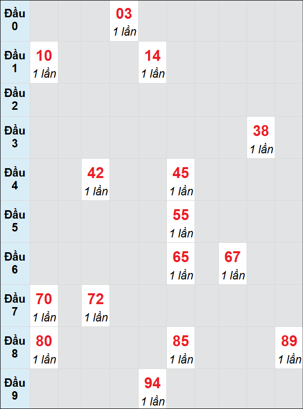 Soi cầu Phú Yên ngày 17/2/2025 theo bảng bạch thủ 3 ngày