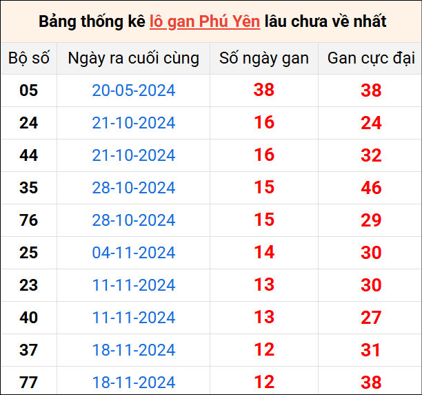 Bảng thống kê lô gan Phú Yên lâu về nhất 17/2/2025