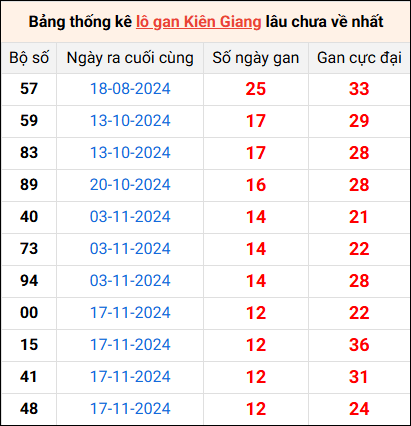 Bảng thống kê lô gan Kiên Giang lâu về nhất 16/2/2025