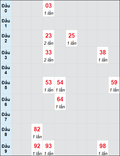 Soi cầu Huế ngày 16/2/2025 theo bảng bạch thủ 3 ngày