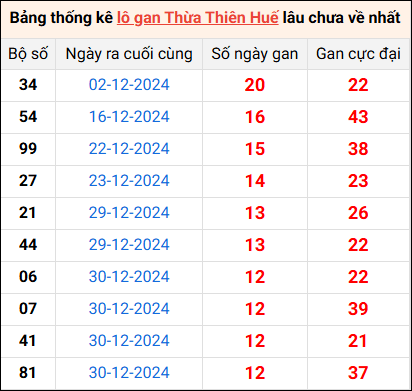 Bảng thống kê lô gan Huế lâu về nhất 16/2/2025