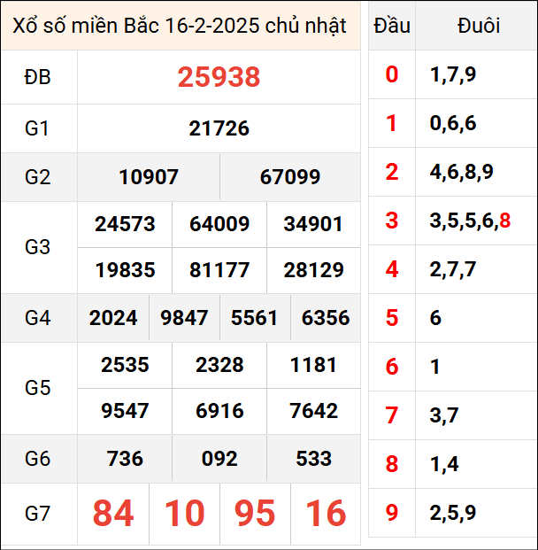 Bảng kết quả hôm qua ngày 16/2/2025