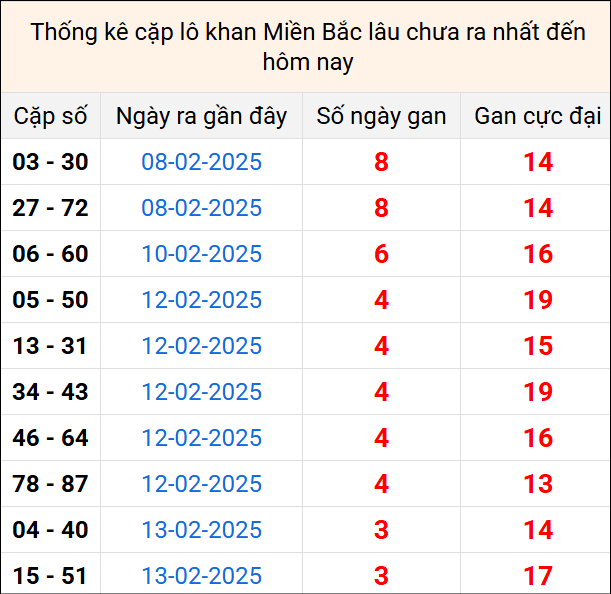 Bảng thống kê cặp lô gan lì lâu về tính tới 17/2