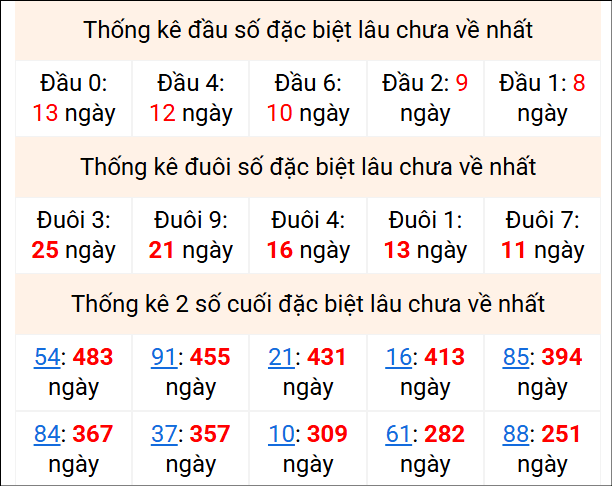 Bảng thống kê 2 số cuối đặc biệt gan ngày 17/2