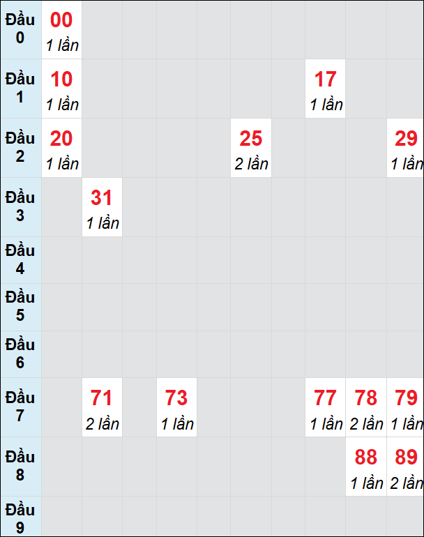 Soi cầu Huế ngày 17/2/2025 theo bảng bạch thủ 3 ngày