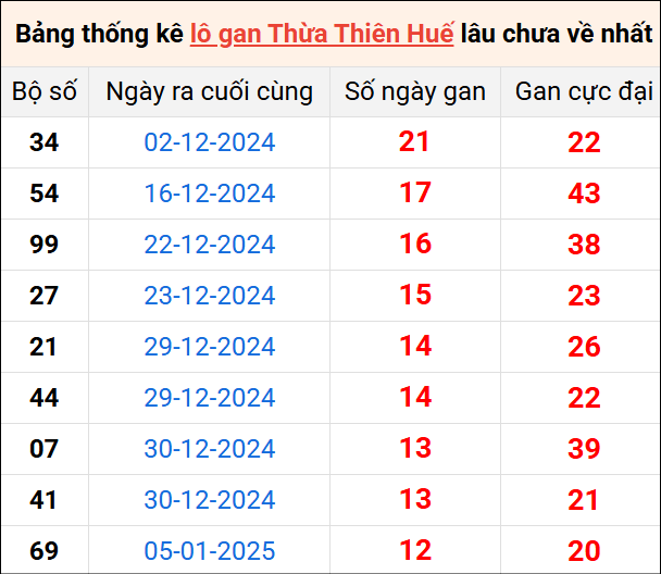 Bảng thống kê lô gan Huế lâu về nhất 17/2/2025