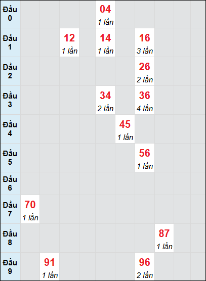 Soi cầu bạch thủ đài Khánh Hòa ngày 16/2/2025