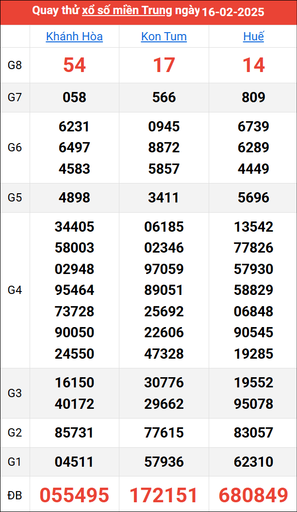 Quay thử kết quả miền Trung ngày 16/2/2025