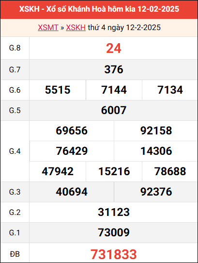 Bảng kết quả Khánh Hòa ngày 12/2/2025 tuần trước
