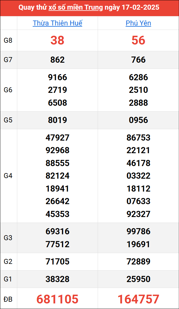 Quay thử kết quả miền Trung ngày 17/2/2025