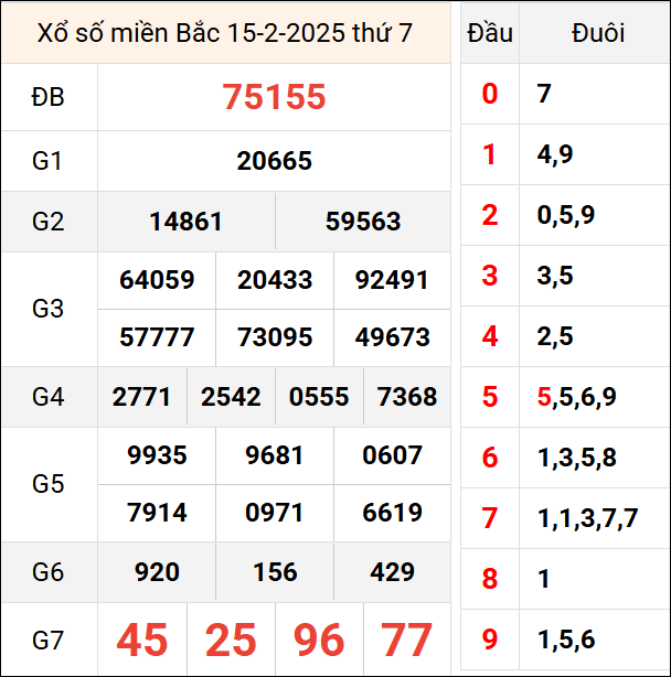 Bảng kết quả ôm qua ngày 15/2/2025