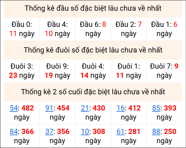 Bảng thống kê 2 số cuối đặc biệt gan ngày 16/2