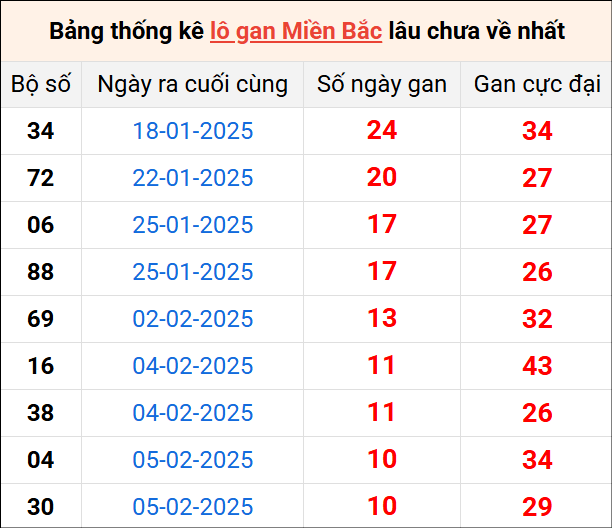 Bảng thống lô khan lâu chưa về ngày 16/2