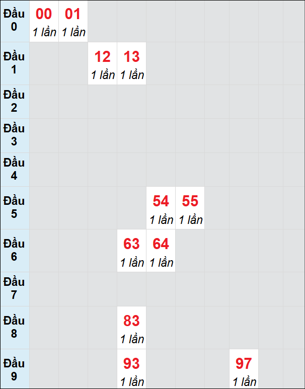 Soi cầu bạch thủ đài Cà Mau ngày 17/2/2025