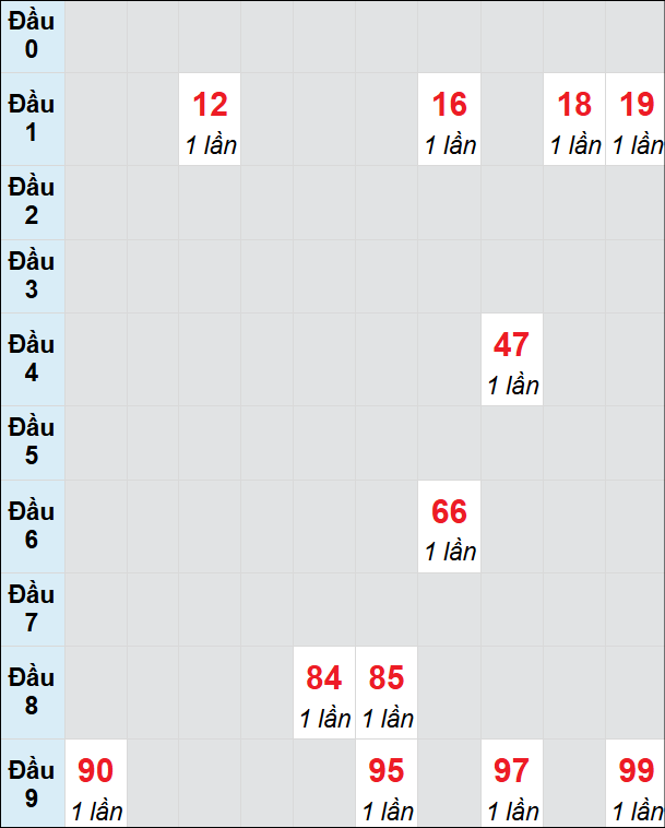 Soi cầu bạch thủ đài Đồng Tháp ngày 17/2/2025