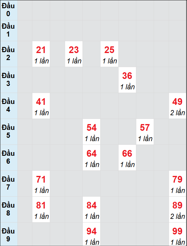 Soi cầu bạch thủ đài HCM ngày 17/2/2025