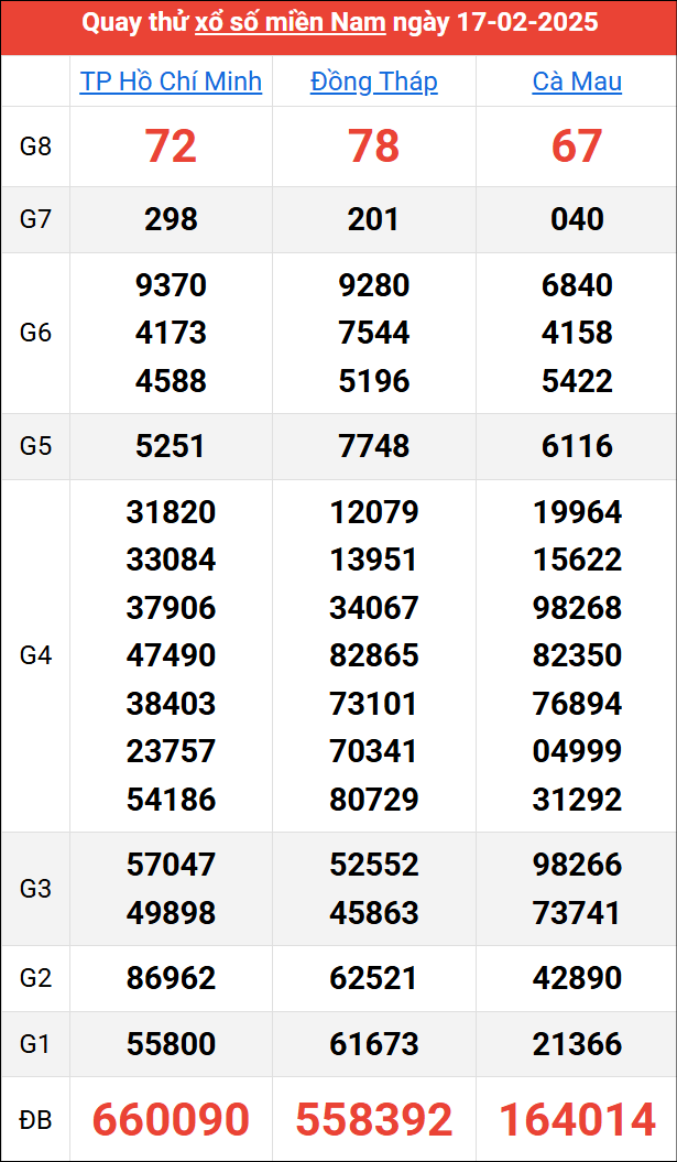 Quay thử kết quả miền Nam ngày 17/2/2025