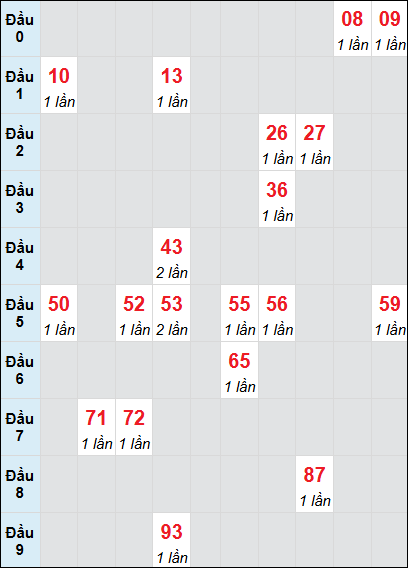 Soi cầu Kon Tum ngày 16/2/2025 theo bảng bạch thủ 3 ngày