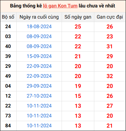 Bảng thống kê lô gan Kon Tum lâu về nhất 16/2/2025