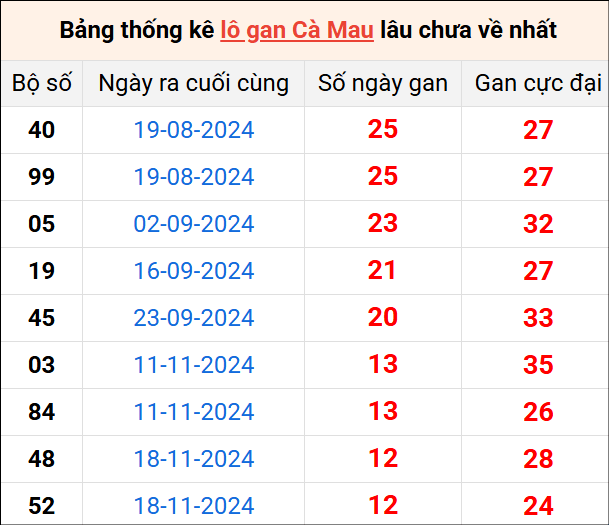 Bảng thống kê lô gan Cà Mau lâu về nhất 17/2/2025