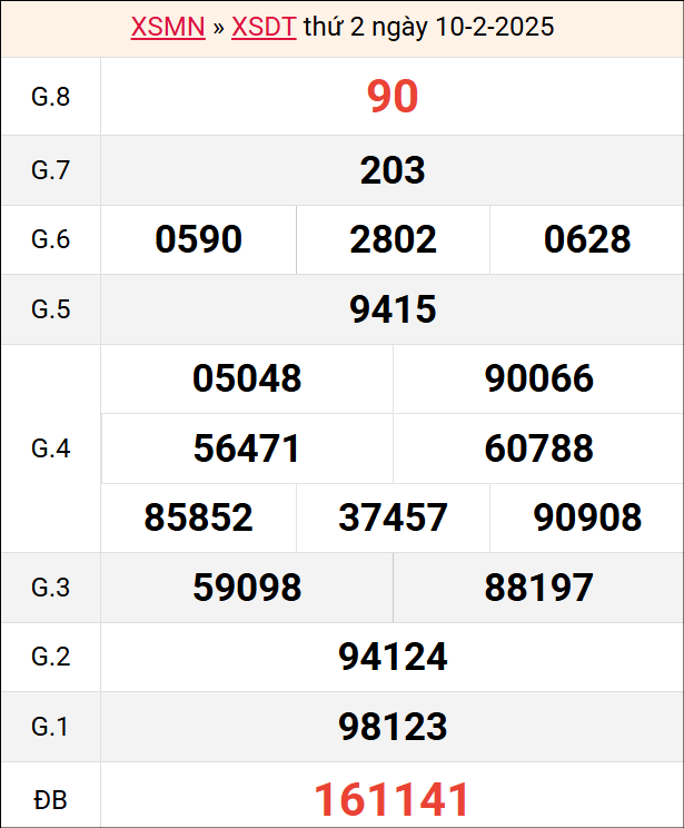 Bảng kết quả Đồng Tháp ngày 10/2/2025 tuần trước