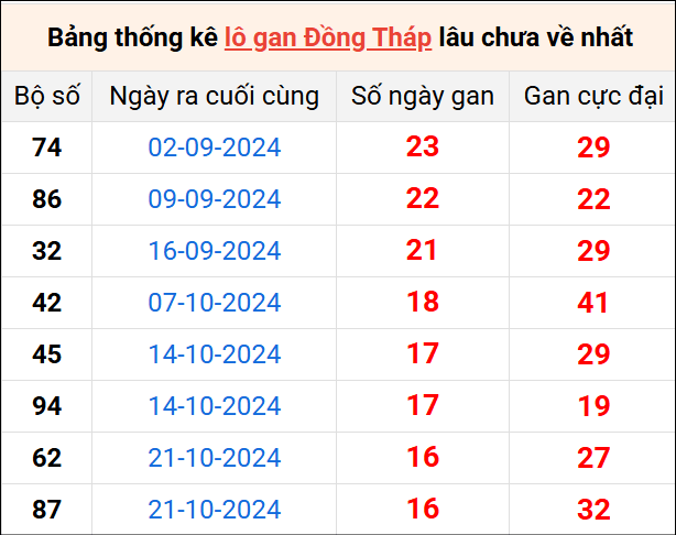 Bảng thống kê lô gan Đồng Tháp lâu về nhất 17/2/2025