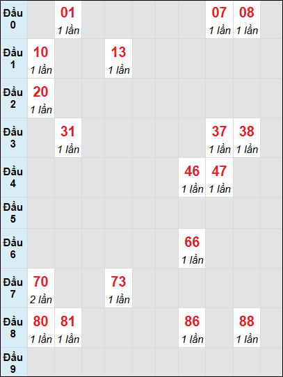 Soi cầu Tiền Giang ngày 16/2/2025 theo bảng bạch thủ 3 ngày